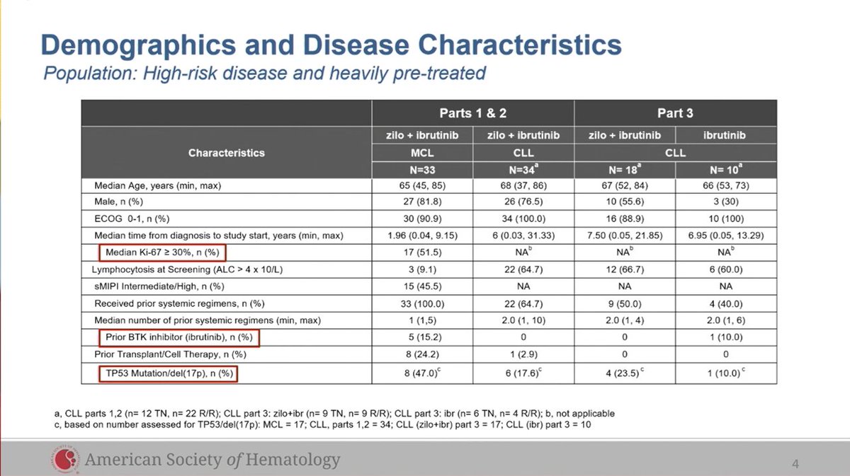 ErelJoffeMD's tweet photo. Zilovertamab ('naked' ROR1 ab.) + Ibrutinib in RR-MCL (N=33, most w/o prior BTKi)

2yPFS ~70% (ORR 6m ~ 80%; CRR ~ 25%)
DOR ~3y (> hx data)
Too bad phase-3 study compares to ibrutinib+placebo (may be difficult to enroll where other BTKi available)

https://t.co/Wv5zzbmSV5 https://t.co/PFkHhBOcdK