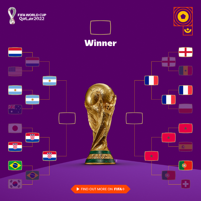 FIFAWorldCup's tweet photo. The final four teams are set! 🇦🇷🇭🇷🇫🇷🇲🇦

#FIFAWorldCup | #Qatar2022