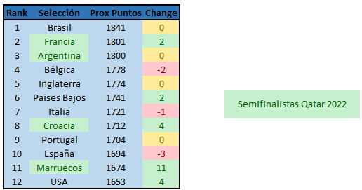 CaMpS23's tweet photo. #Qatar2022 Ranking FIFA al terminar los cuartos de Final. Francia y Argentina siguen en carrera por alcanzar el número 1 del mundo. Marruecos ya muy cerca de llegar al Top 10. los 4 equipos tienen 2 partidos mas por delante para sumar mas puntos. https://t.co/t2lGavVOcF