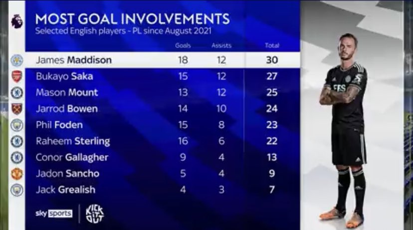 lcfccardo's tweet photo. Reminder that James Maddison produces these numbers but isn't good enough to get a minute for Southgate https://t.co/Yf7zAF4xSR