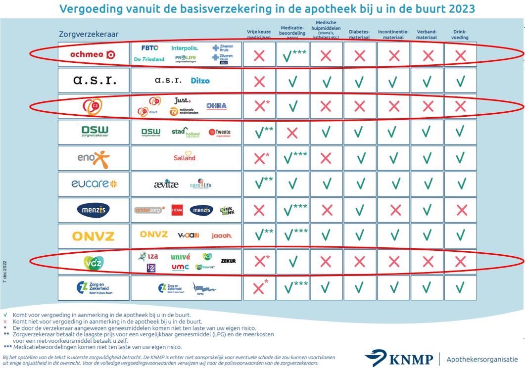 Apothekers vragen zich op LinkedIn af wat grote verzekeraars nu eigenlijk aan de farmazorg toevoegen. Ik zie ook niks, maar wellicht kan een zorgeconoom ophelderen waarom dit heel goed is van <a href="/VGZ/">Coöperatie VGZ</a> <a href="/cz_nl/">CZ zorgverzekering</a> en <a href="/ZilverenKruis/">Zilveren Kruis</a> / <a href="/achmea/">Achmea</a> ?
