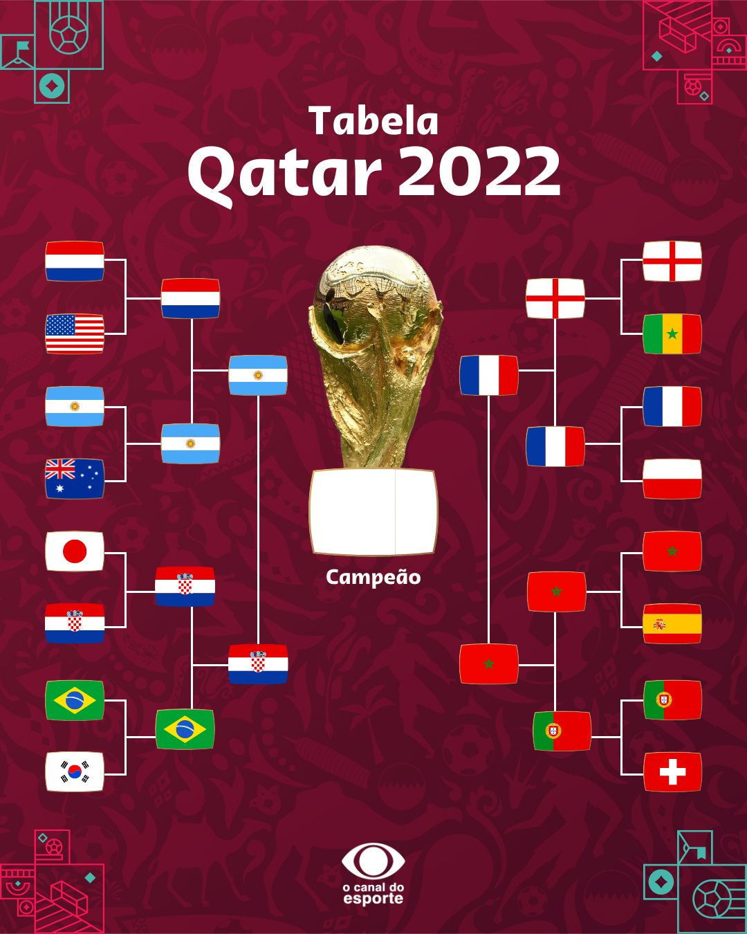 Esporte Na Band on X: A TABELA! Apenas quatro seleções seguem vivas para  as semifinais e apenas duas chegarão à final da Copa do Mundo de 2022! 🔥  Quem vai ficar com