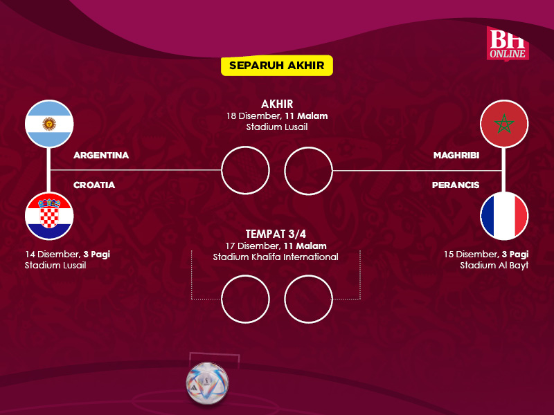 bharianmy's tweet photo. Aksi Separuh Akhir #PialaDunia2022 #Qatar2022 

Rabu, 14 Disember 2022
ARGENTINA lwn CROATIA, 3 Pagi
🏟 Stadium Lusail.

Khamis, 15 Disember 2022
MAGHRIBI lwn PERANCIS, 3 Pagi
🏟 Stadium Al Bayt

#Fifa2022 #WorldCup2022 #BH https://t.co/x8bM0OBEi3