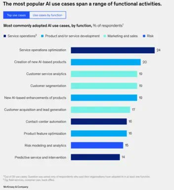 The top #AI use cases, however, have remained relatively stable: optimization of service operations has taken the top spot each of the past four years via <a href="/McKinsey/">McKinsey & Company</a>