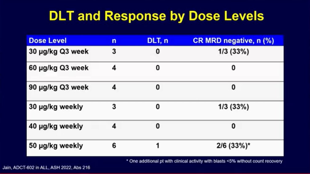 ALL_Hub_'s tweet photo. CONGRESS| #ASH22 
@NitinJainMD, @MDAndersonNews shares safety and preliminary efficacy data from the ongoing phase 1 study of ADCT-602, a CD22 targeting ADC bound to PBD toxin, in adult (≥18 years) pts with R/R B-ALL; well-tolerated overall (one DLT at dose 50µg/kg) #leusm https://t.co/tOduKfiGcS