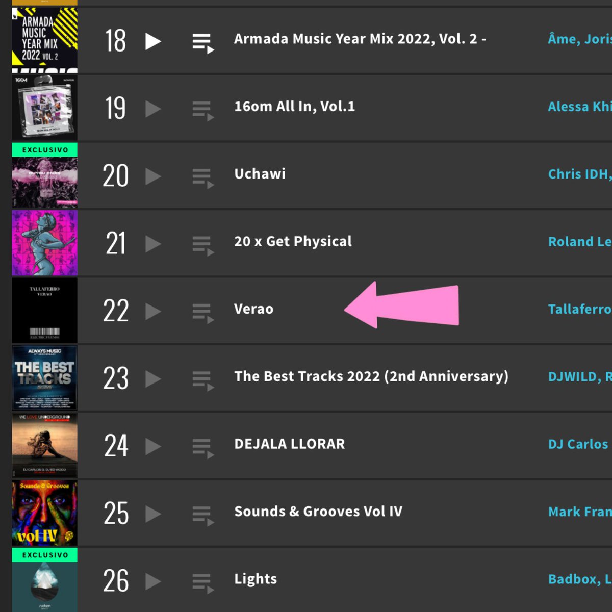 On <a href="/beatport/">Beatport</a> Afro House TOP 22 releases! 🙏🙂❤️

▶️ Tallaferro - Verao (Original Mix) released on #ElectricMusicFriends 

You can grab your copy here ⬇️⬇️
beatport.com/track/verao/16…

#Tallaferro #Besalú #Verao #Beatport #AfroHouse #HouseMusic #Music #House #LatinHouse #TOP #DJ