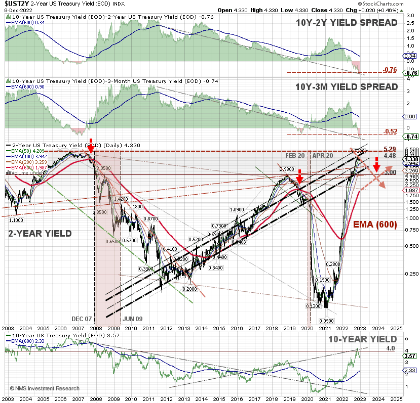 wijaranakula's tweet photo. The U.S. economy is heading into a short and shallow #RECESSION, per recent economists polled by Reuters. Our model suggests a recession could likely occur 2H2023 after the 2Y Treasury yield crosses under its 600-day EMA. This is an opinion. #10YYield #10YUST #SP500 $SPY $SPX https://t.co/qfaw6JBnAp