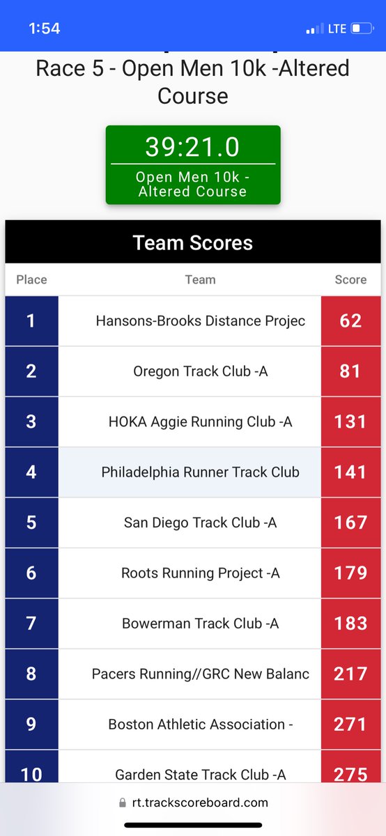 HansonsDistProj's tweet photo. Unofficial Men’s and Women’s champions @usatf Club Cross Country in San Francisco on an altered course due to fallen trees! https://t.co/JSBd9Frfkw