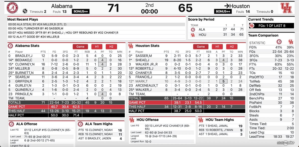 Charlie_Potter's tweet photo. Final: #Alabama 71, Houston 65

The Tide tops No. 1... again. https://t.co/ZgiM1D3xtG