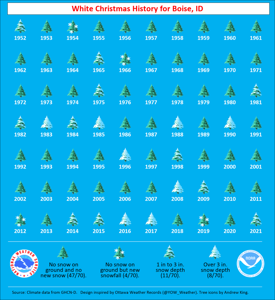 🎄❄️What is the historic probability of a White Christmas in Boise? Thanks <a href="/NWSAlaska/">NWS Alaska Region</a> for the graphic.  To see other locations, every major station with 50+ years of data (snow &amp; snow depth) is included: weather.gov/arh/whitechris… #idwx #orwx