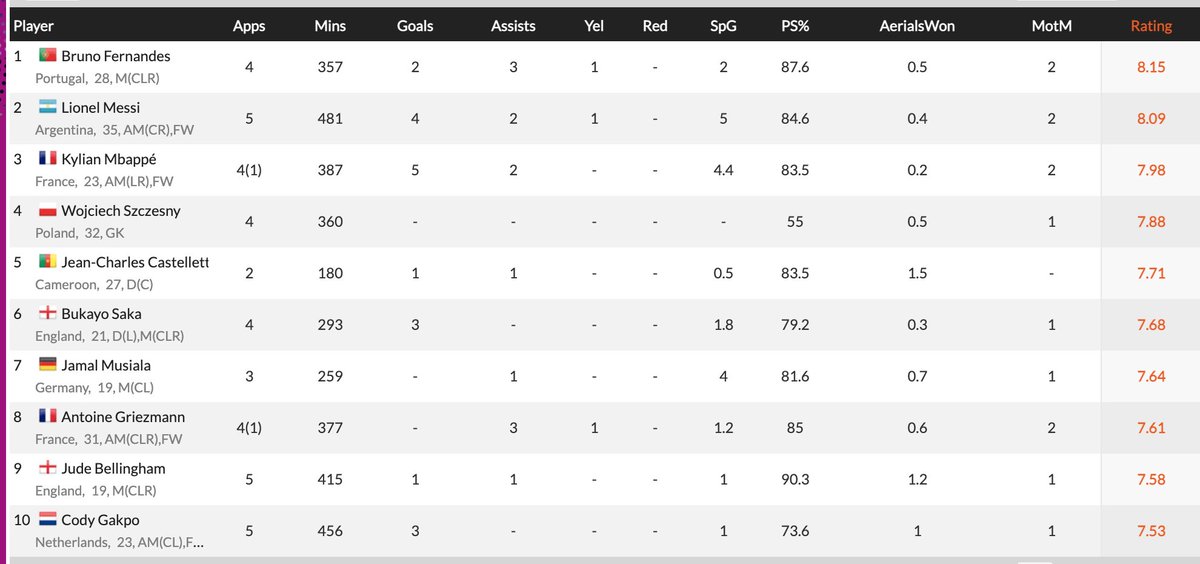 MessivsRonaldo.app on Twitter "Bruno the highest rated overall (on