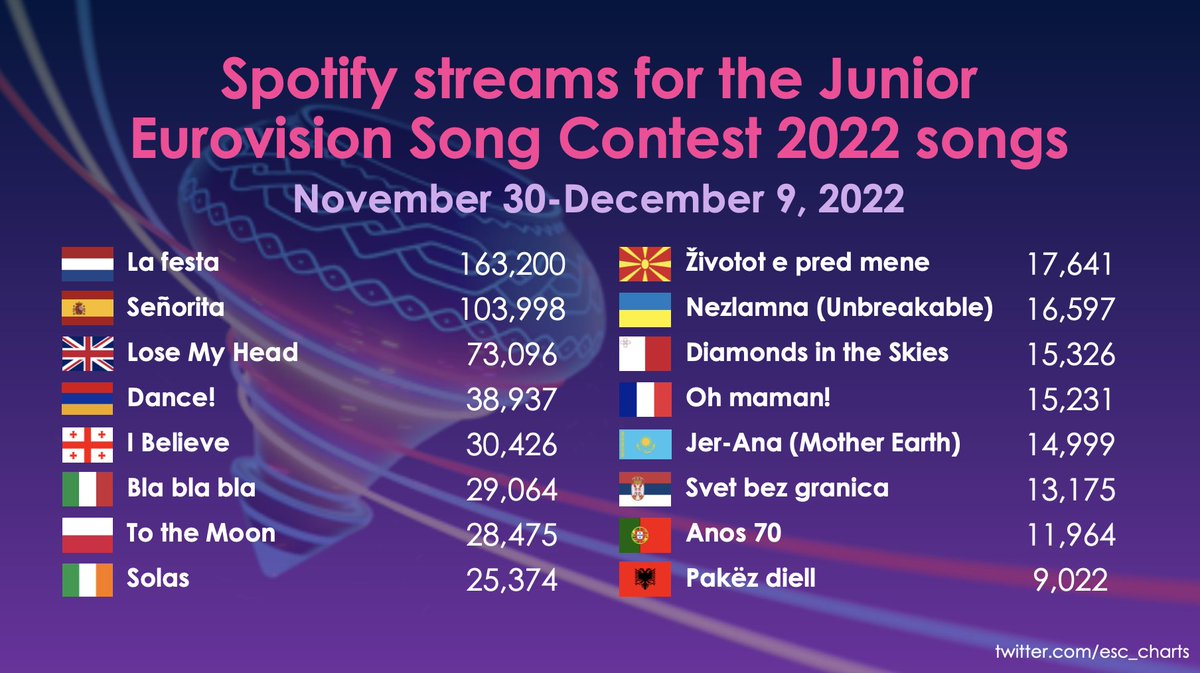 Happy #JESC2022 day!
Here are the 16 amazing entries ranked by the streams they received on Spotify in the ten days since the release of the official compilation 👇