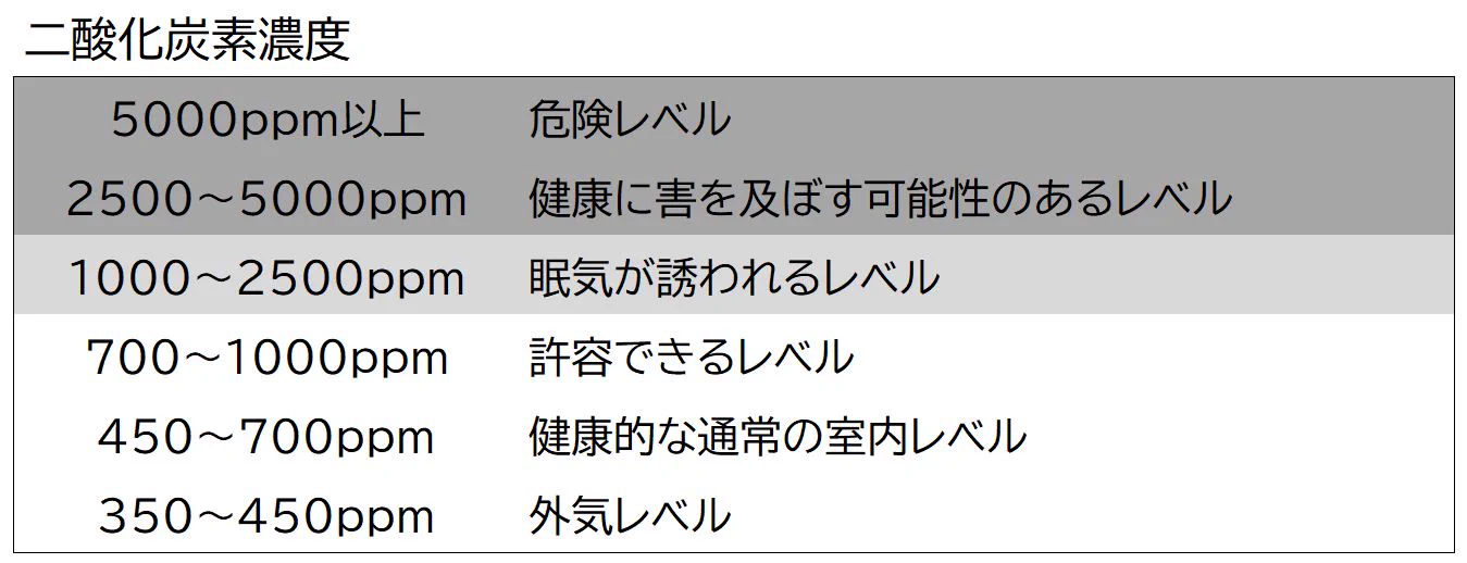 助手席で眠たくなる原因！？CO2濃度が危険な数値だった？！