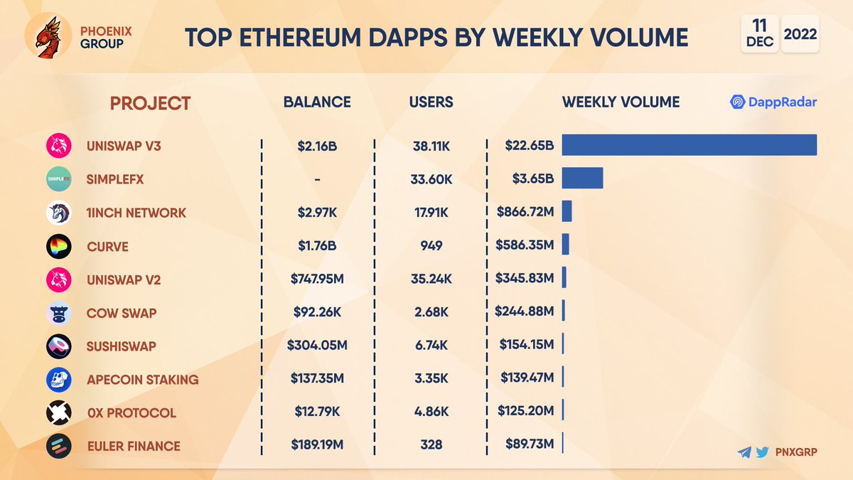 pnxgrp's tweet photo. TOP #ETHEREUM DAPPS BY WEEKLY VOLUME
#UNISWAPV3
#SIMPLEFX
#1INCH
#CURVE
#UNISWAPV2
#COWSWAP
#SUSHISWAP
#APECOIN
#OXPROTOCOL
#EULERFINANCE https://t.co/uw3ns8wd9U