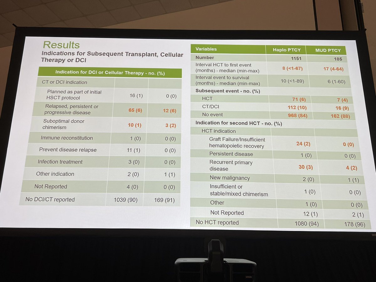 Aaron Logan, MD, PhD, MPhil — DONATE BLOOD! on Twitter "ASH22 bmtsm Cutler lower 2yr OS w