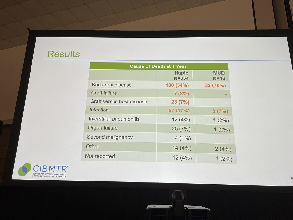 Aaron Logan, MD, PhD, MPhil — DONATE BLOOD! on Twitter "ASH22 bmtsm Cutler lower 2yr OS w