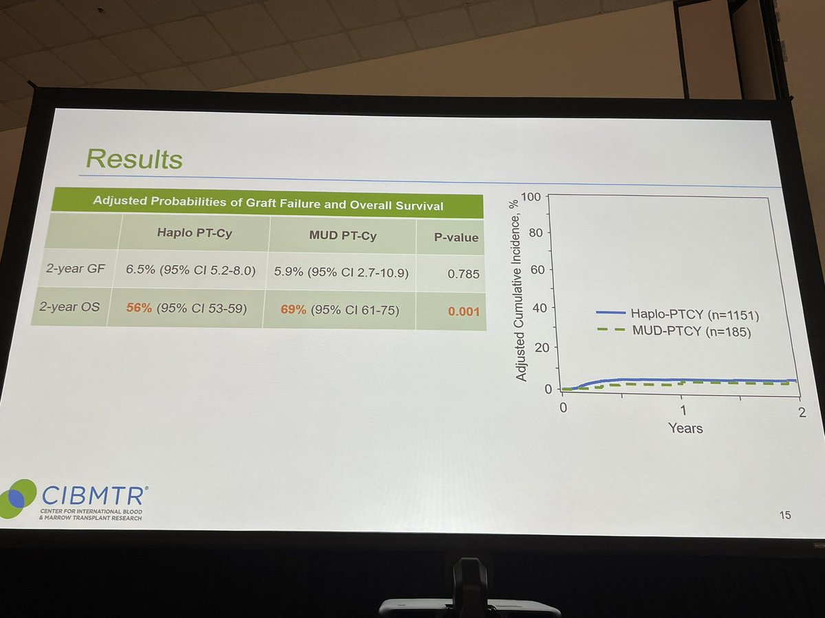 Aaron Logan, MD, PhD, MPhil — DONATE BLOOD! on Twitter "ASH22 bmtsm Cutler lower 2yr OS w