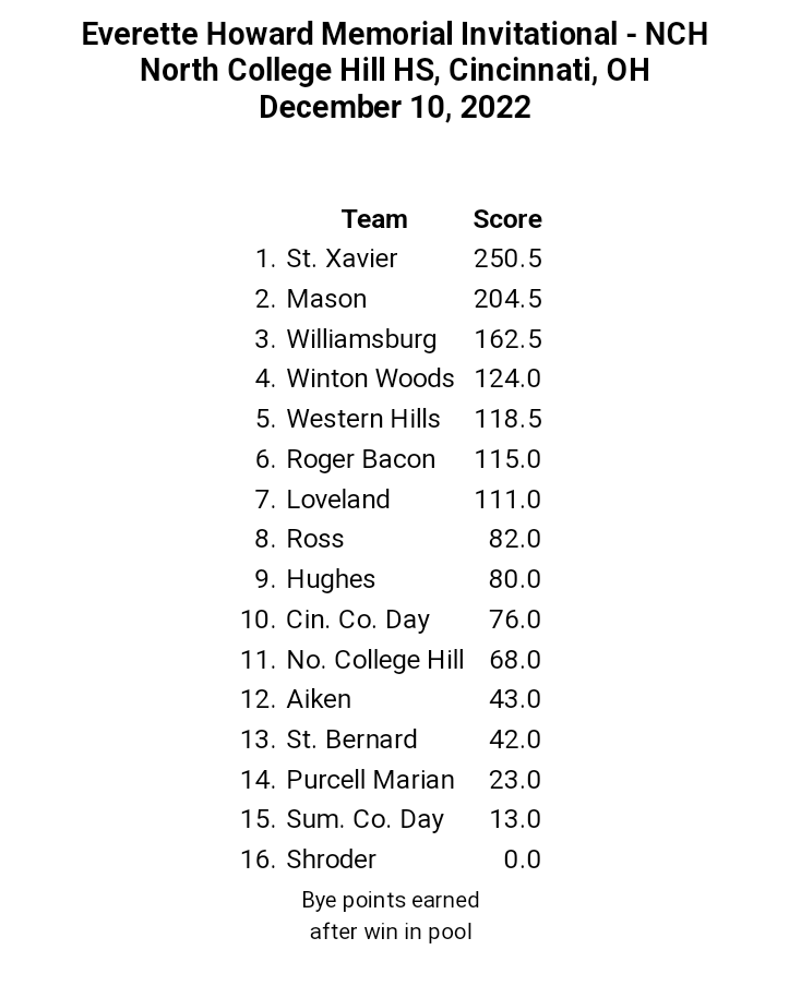 St. Xavier Wrestling tweet media