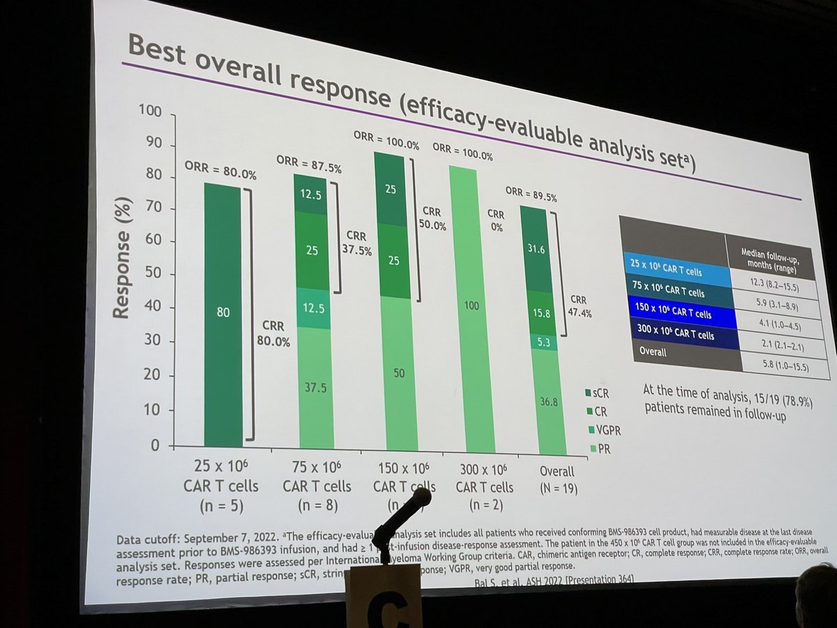 RahulBanerjeeMD's tweet photo. Excited to see orphan GPRC5D adopted by all of us at #ASH22!

@BerdejaJesus presented BMS-986393 (CAR-T, not bsAb). Great #MMsm ORRs, including prior BCMA. Just like MCARH109 (MSKCC NEJM study), less dysgeusia 👅 than we’ve seen with talq.

Excited to see further studies of both! https://t.co/3dvnCa2vKh