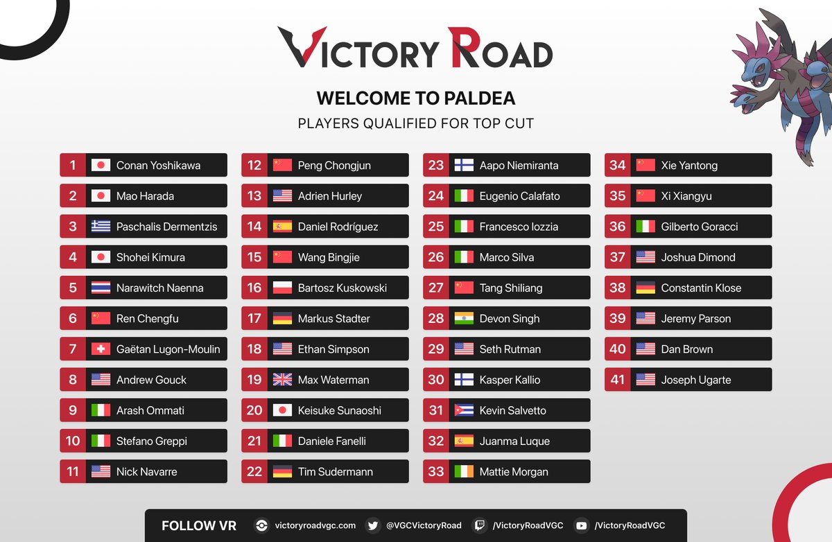 VGCVictoryRoad's tweet photo. Congratulations to all players qualified for Top Cut of the VR: Welcome to Paldea! 🏆

Out of today's 465 competitors, these 41 have stayed on top and will fight tomorrow for 💸 $3950 💸 in prizes for the Top 16!

📖 Follow the bracket: https://t.co/nNTPc5c37f https://t.co/FUN1Vs1yYp