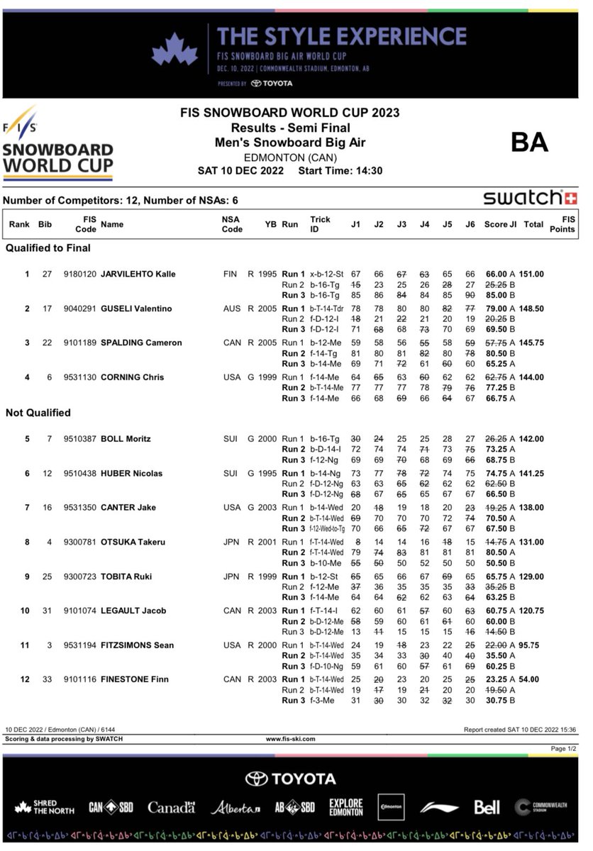 fissnowboard's tweet photo. Mens semifinals at the #StyleExperience big air in Edmonton are in the books and the top 10 are set for finals at 19:00 MT!

First up, though - women’s finals at 17:30. Let’s get it!

Livescoring and results - https://t.co/6TGCTRhlis

#fissnowboard #shredmonton https://t.co/CS5tGhUO28