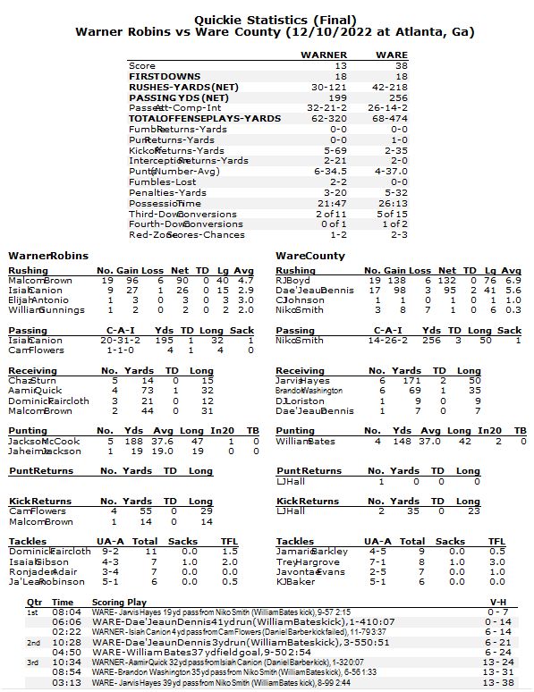 OfficialGHSA's tweet photo. Class 5A Football |🏈🏆 Finals 
#WareCounty 38 - #WarnerRobins 13
Full Stats https://t.co/oinlzfy5vj
Provided by West Ga Sports Information
@GPBsports @WilsonFootball 
@GaFarmBureau @GeorgiaMaxPreps https://t.co/NCezFDtHYs