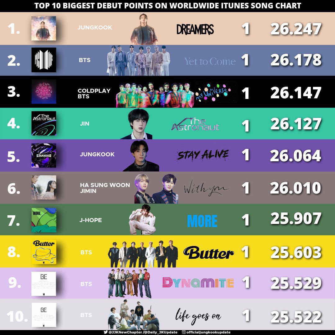 Daily_JK97ʲᵏ on Twitter "BIGHIT_MUSIC BIGHIT ONE LINER WRITE UPS FOR DREAMERS WITH ALL THE