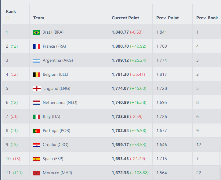 Morocco Maintains 13th Position in FIFA Ranking