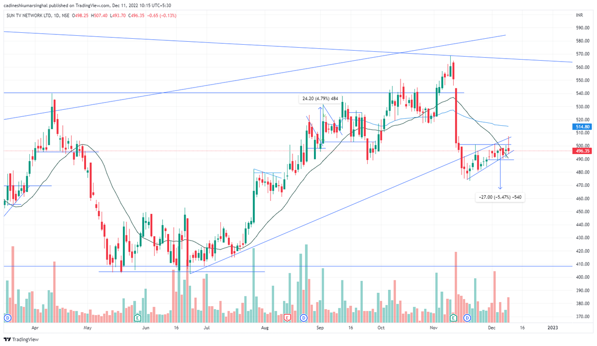 DineshSinghalCA's tweet photo. About to Breakout stocks/Watchlist for next week
#Suntv
#IPCALAB
#indiacements 
#Bel 
#Srtransfin
#ITC
#torrentpharma
#coalindia
#HDFC
#TVSmotor https://t.co/kfmUUuQXWP