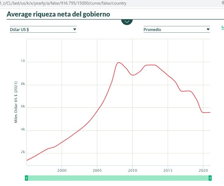 ObservatorioPa's tweet photo. @ValdebenitoNata En 8 años se vacía el Estado, q en realidad no existe. Marcel, Piñera, Kennet, Boris, Lagos,Aylwn...Pin8...
Plan ancestral,
 Knowledge Econonomy
Top 2 en despojo
🇨🇱
56% Poblac: Patrimonio < 0 https://t.co/nQ7PDTV3E7