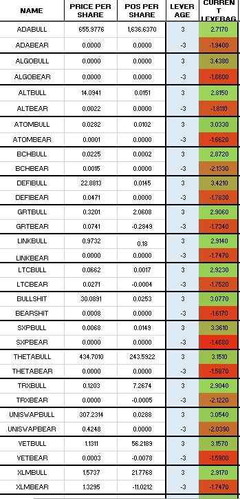 Première étape de la stratégie sur les leveraged tokens