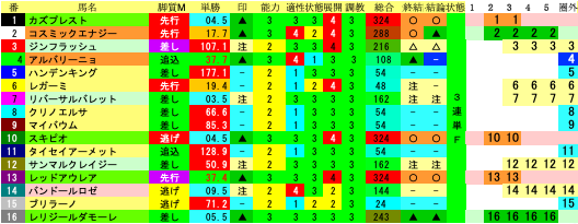 2022/12/11
#中京8R
3歳以上1勝クラス【見】
ダ 1400（注省略）
【修正】（遅いｗ）
〇①カズプレスト
〇⑩スキピオ
〇⑬レッドアウレア
▲②コスミックエナジー
▲④アルバリーニョ
▲⑯レリジールダモーレ
△③ジンフラッシュ  