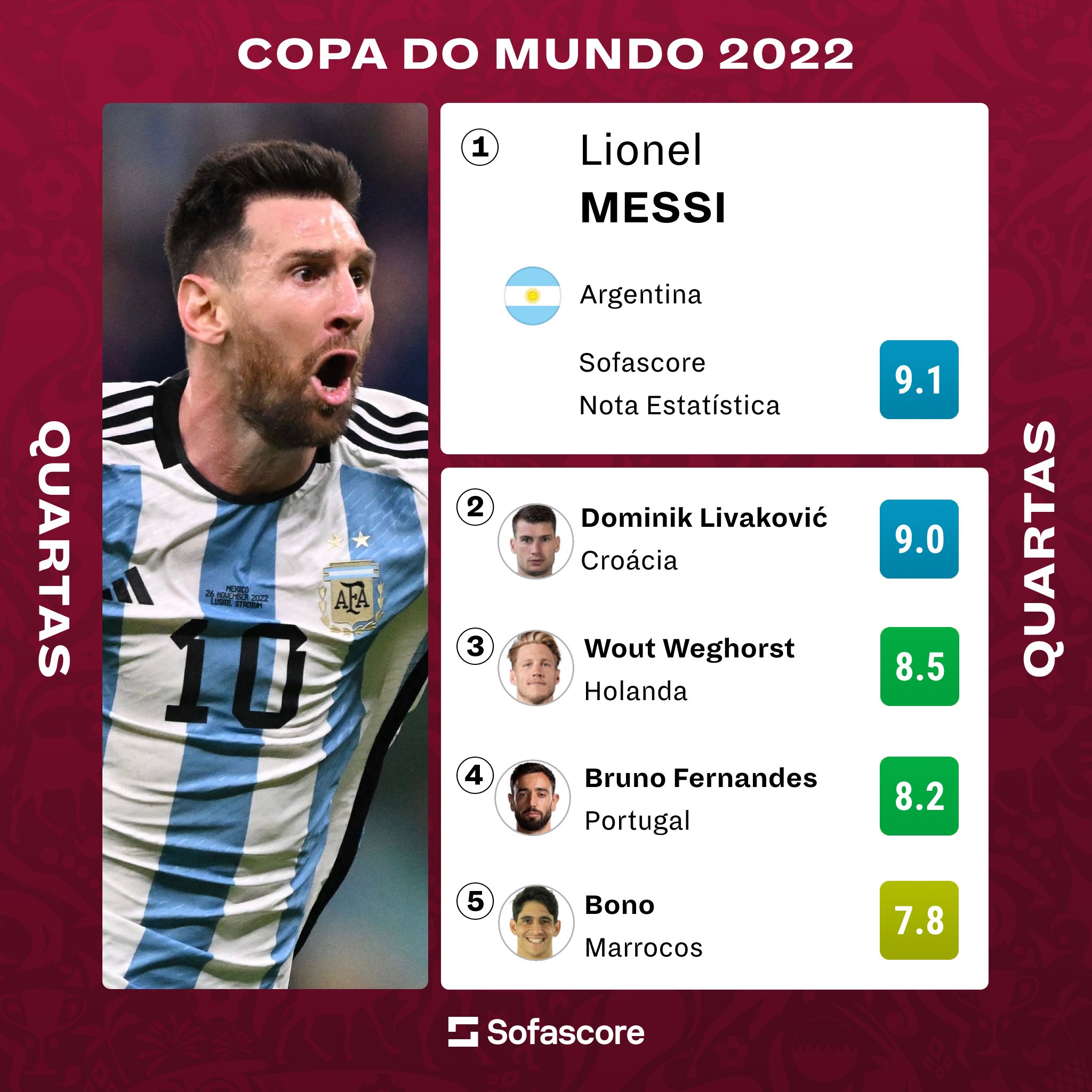 Sofascore Brazil on Twitter "Maiores Notas Sofascore das quartas da