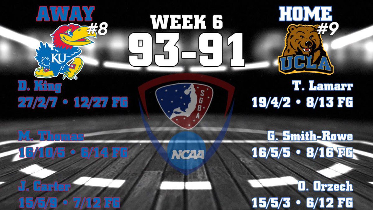 AYE BRUIN FANS

been a while since we had some UCLA action but we just had back to back games

we went 50/50 on the week but had an incredible upset win along with a 47 point nuke by our PG Mikey J

we lost in a game led by TJ L with 19 points 

Tj is no longer a Bruin
<a href="/SGBA2K/">SGBA</a>