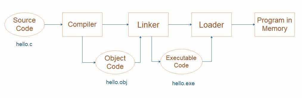 Rumman_Adnan's tweet photo. Difference Between Run time and Compile Time Errors?

Every language has a different program execution life Cycle. Let's Understand the C++ program execution life cycle. 

#pakdatasci #DataScience #MachineLearning #DataVisualization #cpp #programming #python
#coding #programmer https://t.co/kxMaPv3Bab