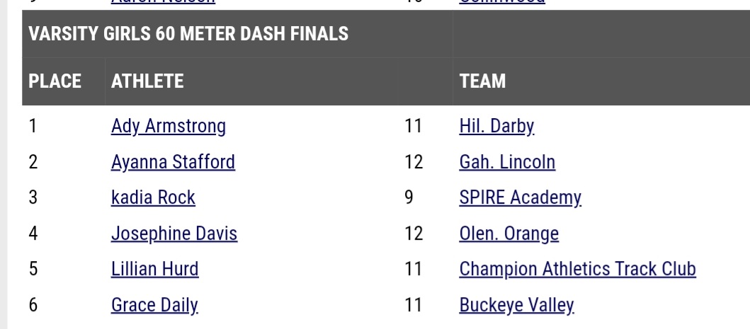 Congrats to Grace Daily and Liam Schoonover on a great 1st indoor meet! Grace placed 6th in the 60m dash and Liam 4th in the LJ against some pretty tough competition!  Looking forward to a great indoor season!