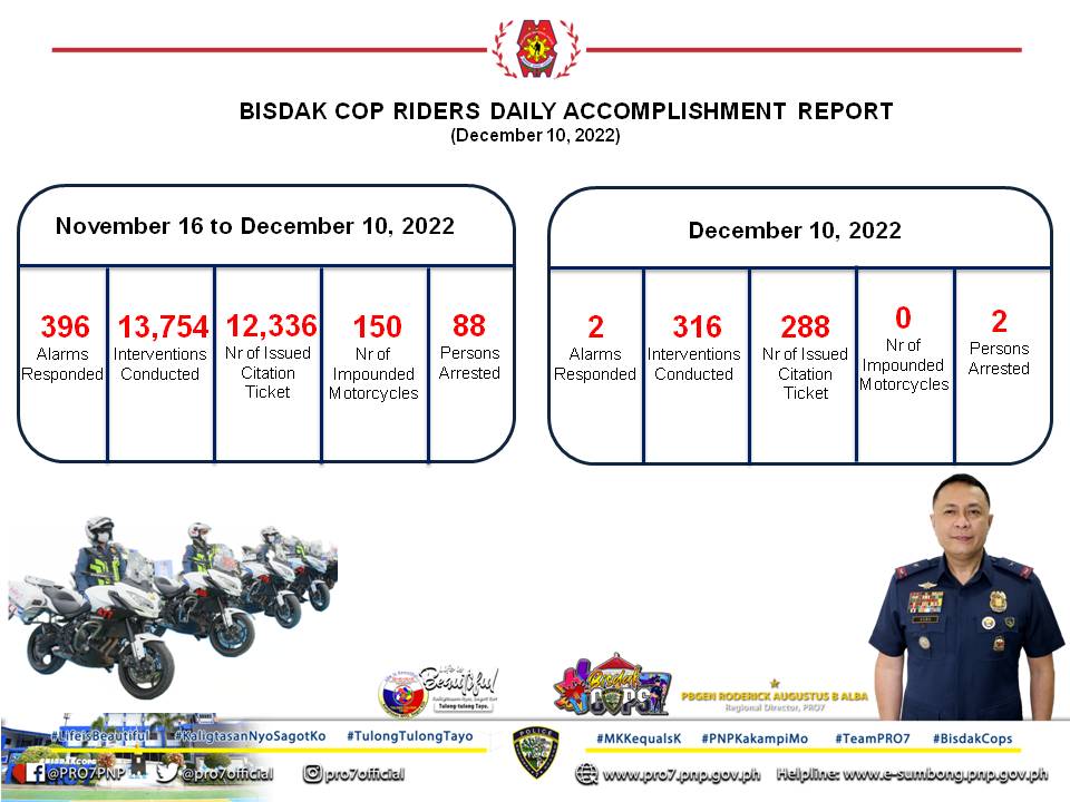 pro7official's tweet photo. BISDAK COP RIDERS DAILY ACCOMPLISHMENT REPORT
(December 10, 2022)
#LifeisBeautiful
#KaligtasanNyoSagotKo
#TulongTulongTayo
#MKKequalsK
#PNPKakampiNyo
#TEAMPNPPREGION7
#4CsonCSOP
#BisdakCops https://t.co/wDzHVvzOhv