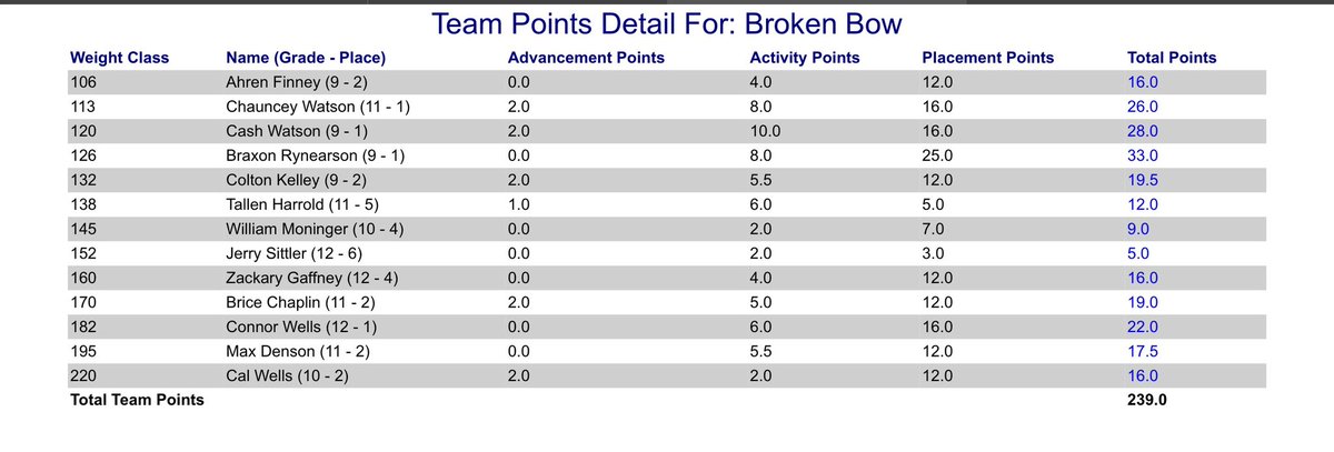 BBowWrestling's tweet image. Broken Bow had another good day today. We scored 238 points to win the Holdredge invite. We medaled 11 of 13 kids and had four champions. 
LETS GO BOW!!!