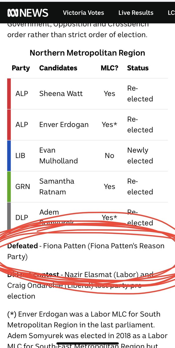 SpelmanRJ's tweet photo. @FionaPattenMLC is officially defeated. This is sweet justice for Victorians and confirms two things: 
lie with dogs like Druery and you get fleas, and; 
literal whores have no place in our parliament. 
Good result for decency. https://t.co/PCpqzALbet