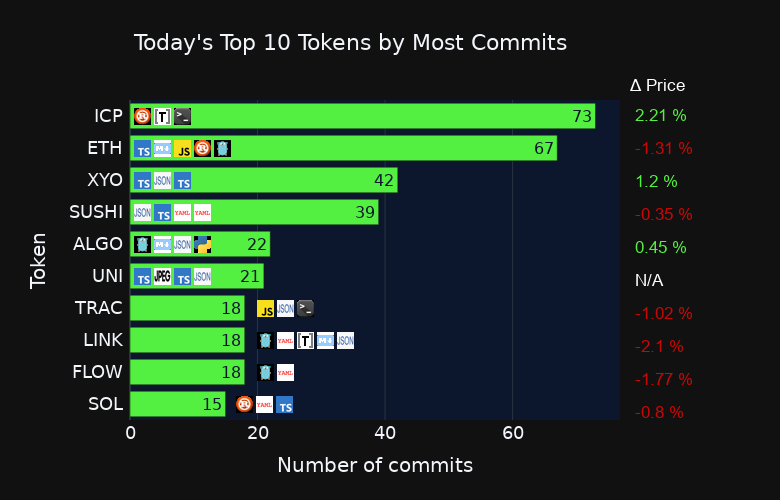 coin_commit's tweet image. Most active #crypto projects by #github commits today 👨‍💻

#ICP #ETH #XYO #SUSHI #ALGO #UNI #TRAC #LINK #FLOW #SOL
