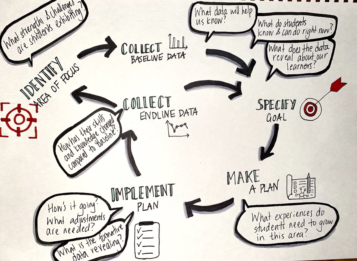 So much learning packed into Phase 2 of The Coach - Creating a visual of the coaching cycle supported our work this quarter and is another tool to help communicate the coaching process and build confidence #coachbetter <a href="/edurolearning/">Eduro Learning</a> <a href="/mscofino/">Kim Cofino (she/her)</a>
