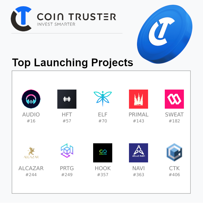CointrusterA's tweet image. Top Launching Projects Update on @cointruster
Launching Projects are those that started less than 3 months ago.

🔥 #1 $AUDIO
🔥 #2 $HFT
🔥 #3 $ELF
🔥 #4 $PRIMAL
🔥 #5 $SWEAT
🔥 #6 #ALCAZAR
🔥 #7 $PRTG
🔥 #8 $HOOK
🔥 #9 $NAVI
🔥 #10 $CTK

👉 cointruster.com/?maturity=5
