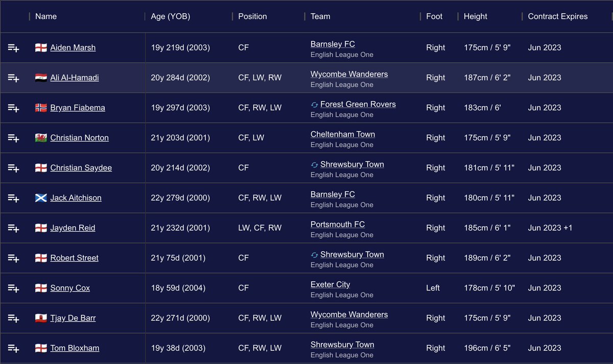 souscouting's tweet image. With just 3 weeks remaining before the January transfer window opens, we are going to start sharing lists of players with contracts expiring in the summer.

First up, strikers under 23 currently playing in @SkyBetLeagueOne in the @EFL.