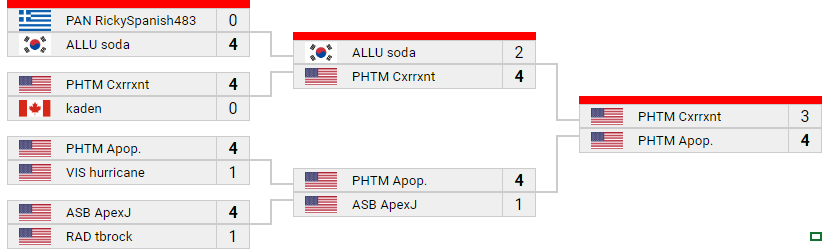 The <a href="/AllusionEsport/">Allusion Esports</a> 1v1 Christmas Cup comes to a close, and we had an incredible performance from both <a href="/Cxrrxnt1/">Cxrrxnt</a> and Apop, ending up as the GRAND FINALISTS in a 16 player tournament, and congratulations to Apop for taking the win in a game 7 overtime!