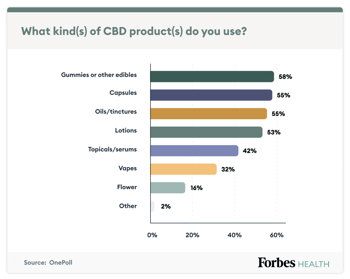 RiteInnovations's tweet photo. Vaporized CBD has immediate anxiety &amp; stress relief. 
-CBD Flower is the safest.
-Lab tested oil cartridges are only found at dispensaries.
-Unlicensed store carts are unregulated &amp; may contain additives.
 
For more CBD product info &amp; tips, read our blog. Link in Bio. PC:@OnePoll https://t.co/GeVByADqhf