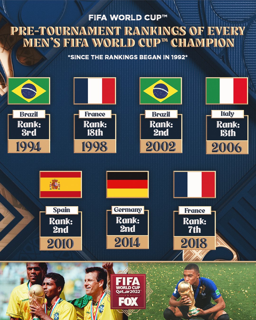 FOX Soccer on X: Here's how each of the previous seven FIFA World Cup  winners ranked coming into the tournament ⤵️  / X