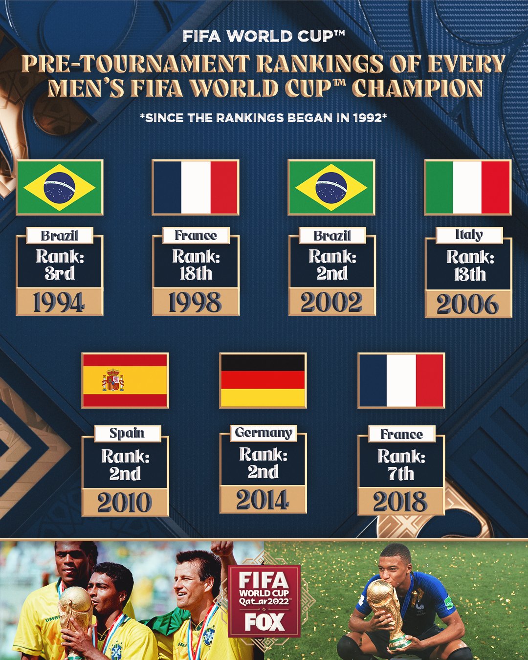 Who has won the most World Cups? List of winners all-time in men's FIFA  tournament history