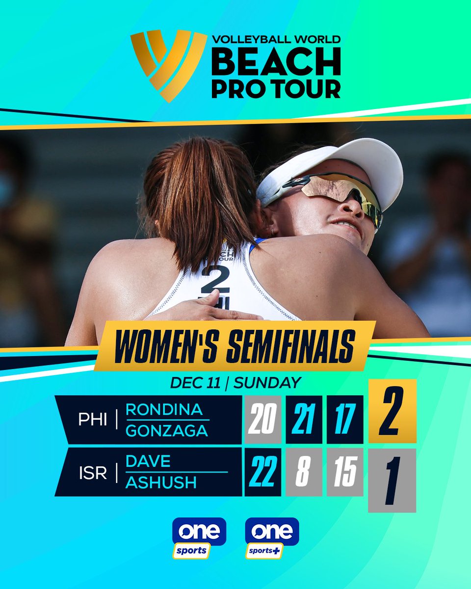 OneSportsPHL's tweet photo. It's gonna be Philippines vs. Philippines in the women's final! 🇵🇭🏐🇵🇭

The duo of Sisi Rondina, Jovelyn Gonzaga and Dij Rodriguez, Gen Eslapor both scored 2-1 win on their respective opponents in the semifinals of the Volleyball World Beach Pro Tour!

#VWBeachProTour https://t.co/WgIjdAbPVf