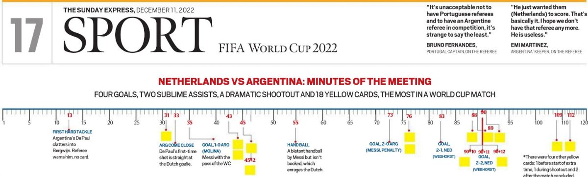 jpfriends79's tweet photo. #FIFAWorldCup2022 #NETARG loved #IndianExpress Match's #MoM Mins of the meeting #Magzter #DigitalNewspaper https://t.co/7328g8nAJi