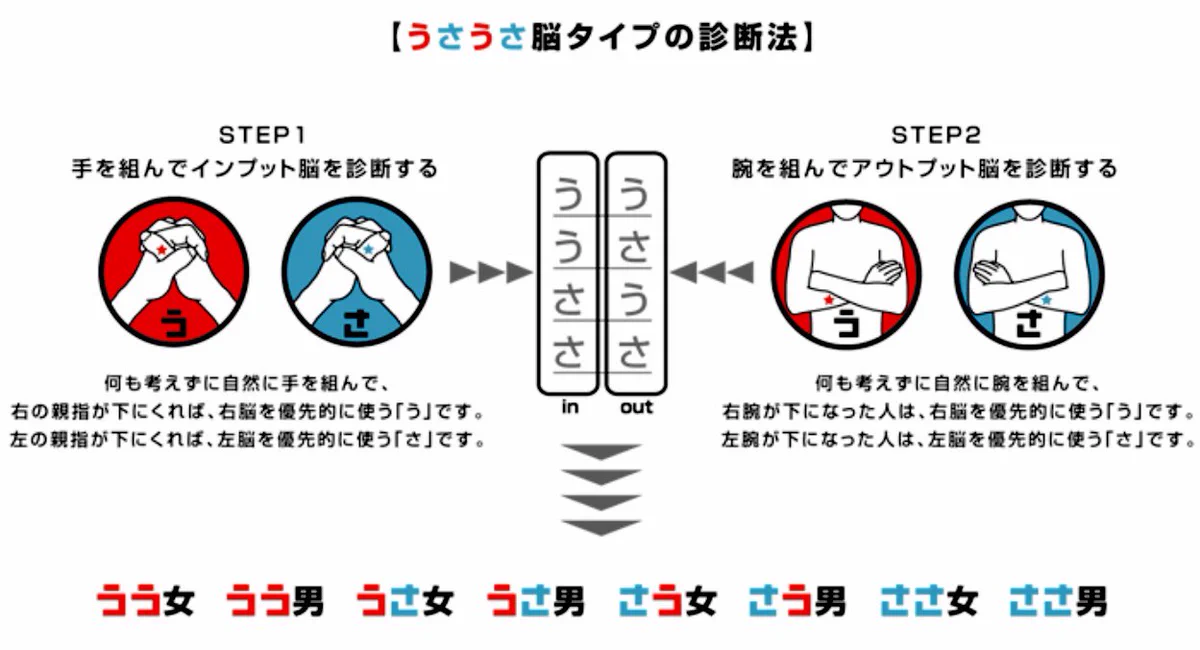 あなたはどれに当てはまる！？『右脳派』か『左脳派』か分かる超簡単診断！